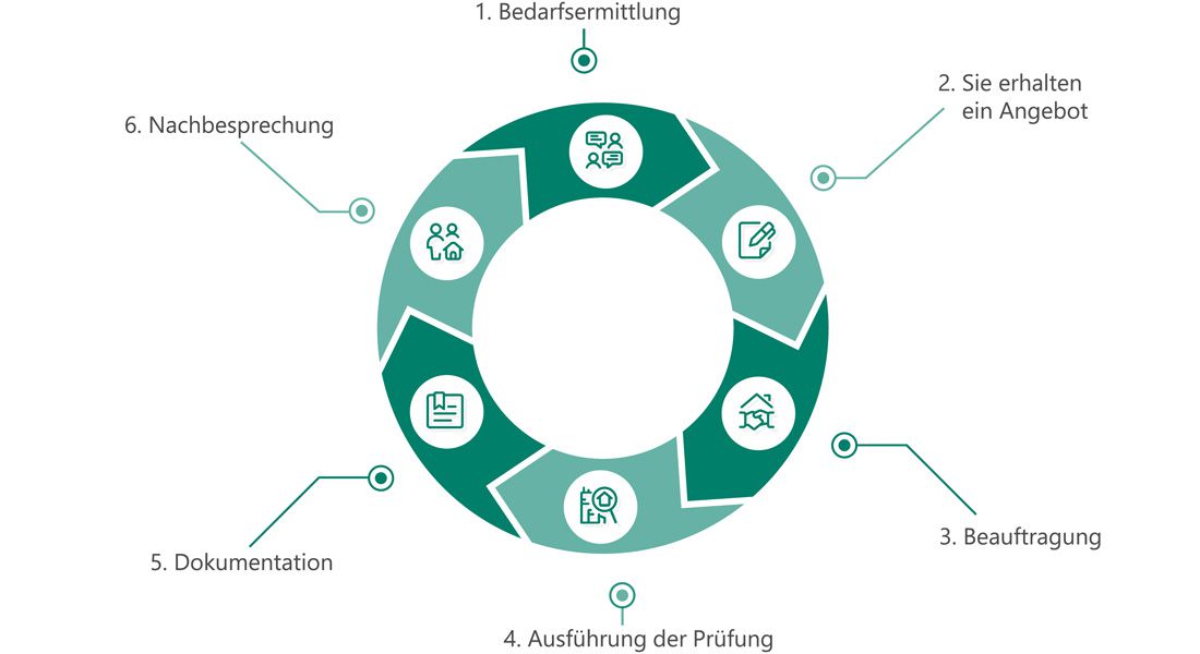 Dguv V3 Prüfung Calw